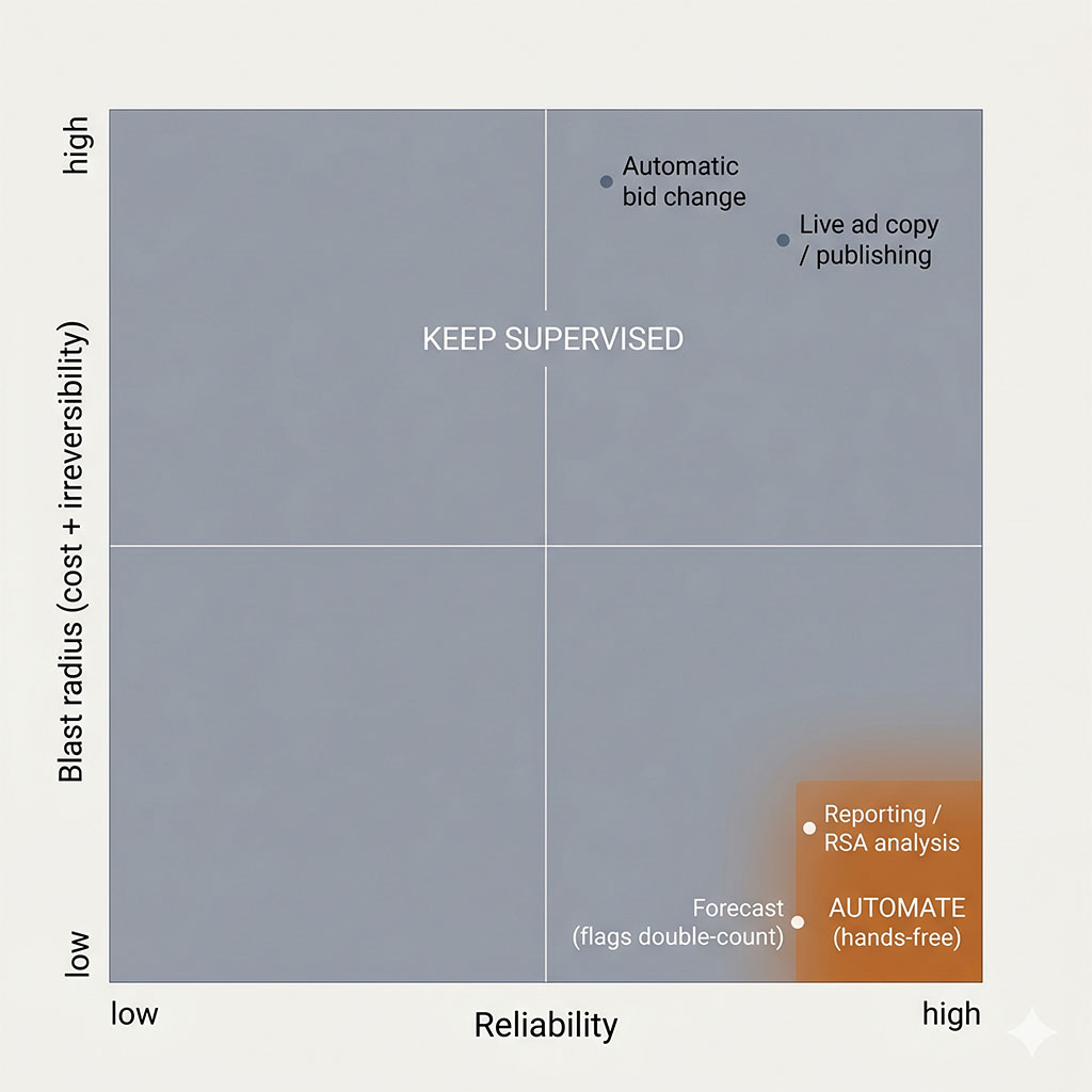 A reliability-versus-blast-radius matrix showing that only high-reliability, low-stakes tasks like reporting and analysis earn hands-free automation, while anything that spends or publishes stays supervised.