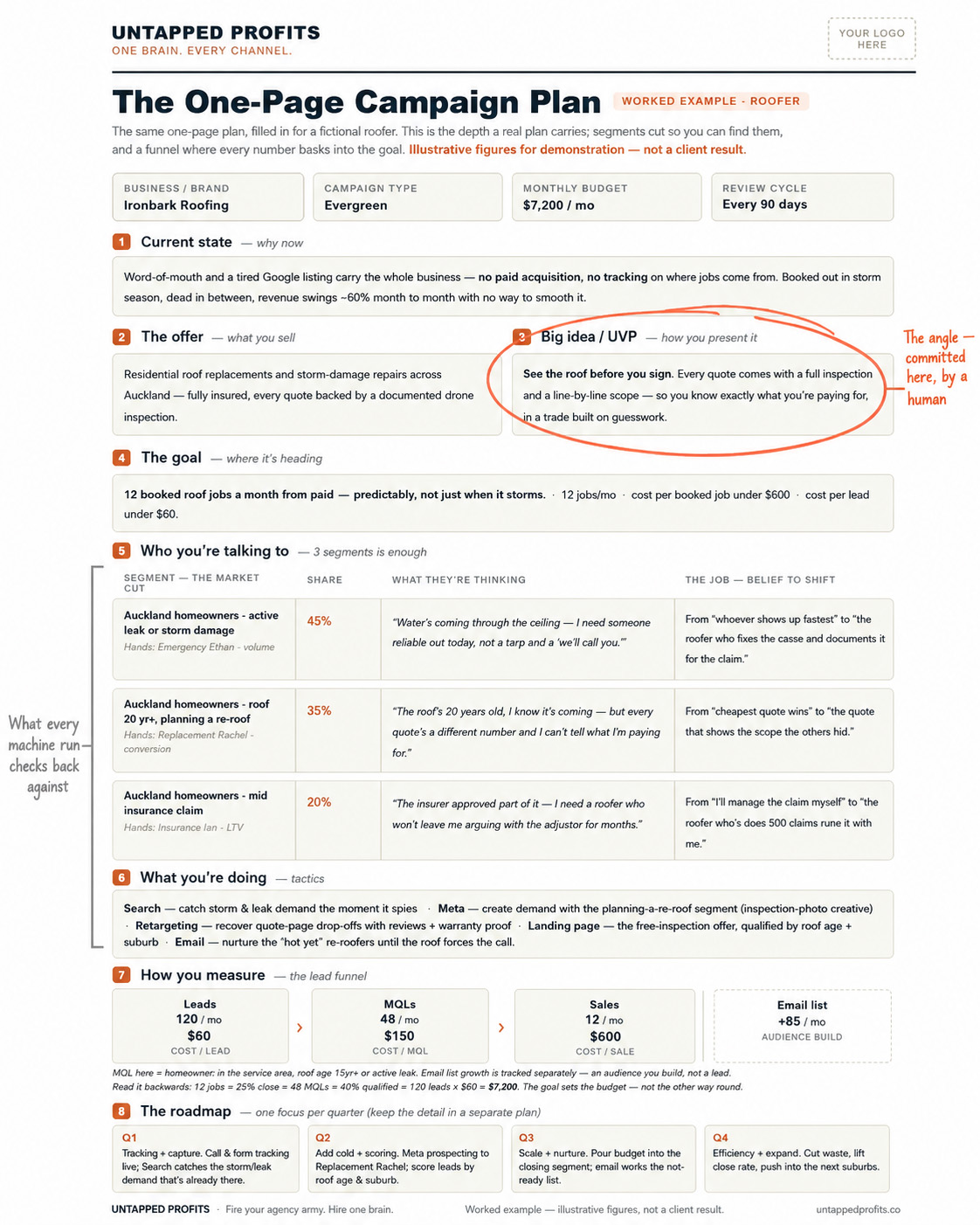 automating a campaign plan