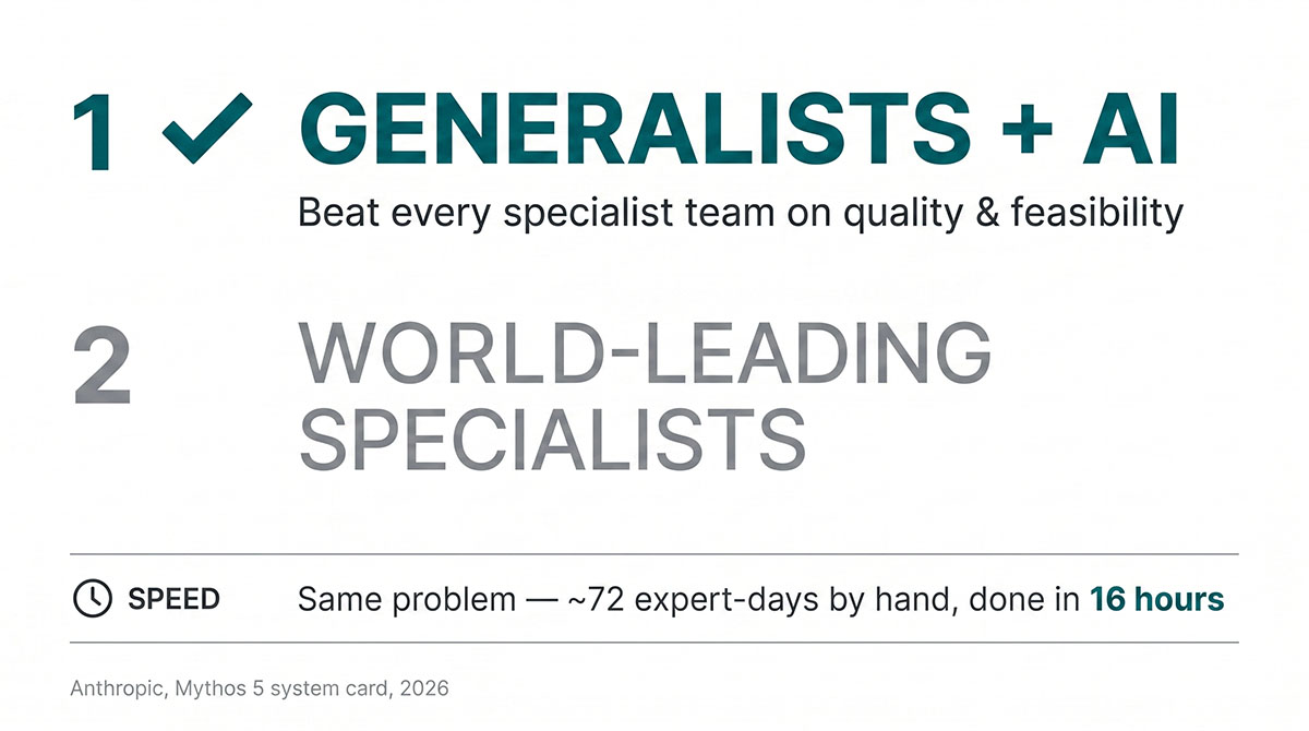 Scoreboard: generalists with AI outscore world-leading specialists on the same task — 72 expert-days done in 16 hours