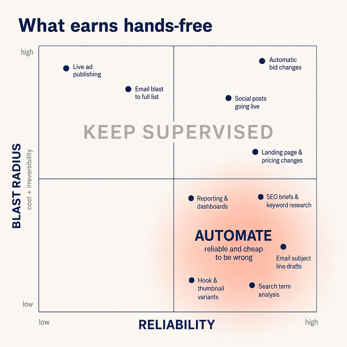Matrix of reliability against blast radius showing only reliable, low-stakes tasks like reporting earn hands-free automation, while spending and publishing stay supervised