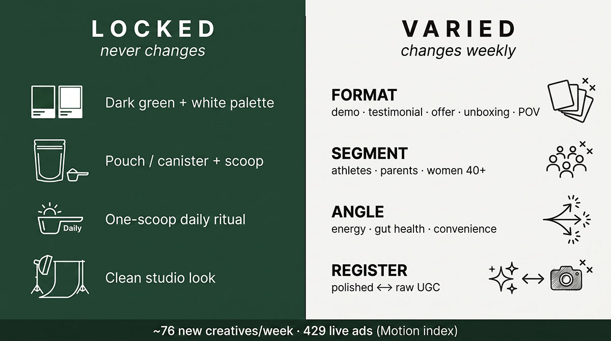 Two-column breakdown of AG1's Meta creative: four locked brand assets versus four constantly varied execution dimensions.