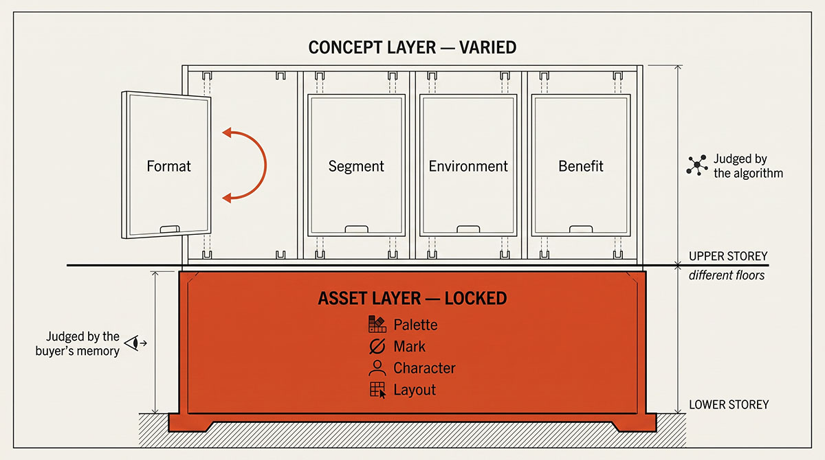 Two-layer building diagram: a fixed asset layer foundation beneath an interchangeable concept layer, showing where consistency and diversity each live.