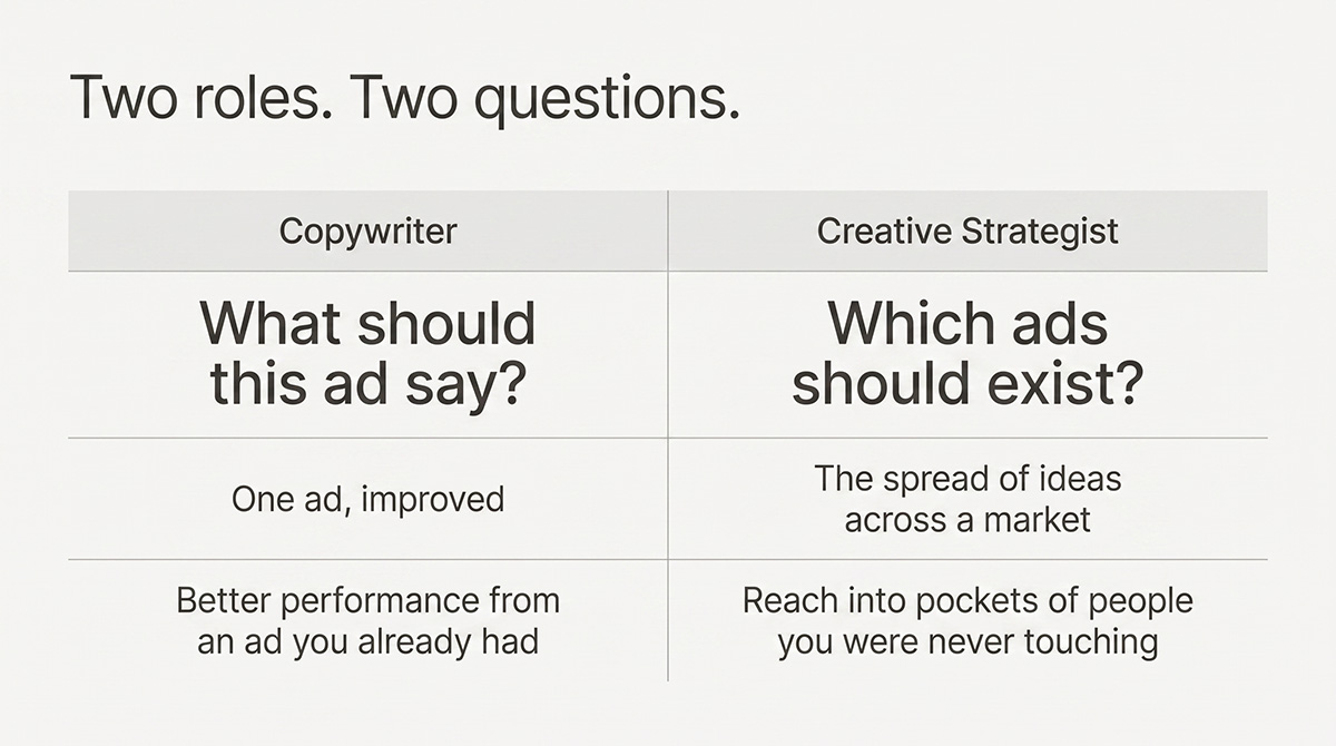 Table contrasting the copywriter's question, "What should this ad say?", with the creative strategist's question, "Which ads should exist?"