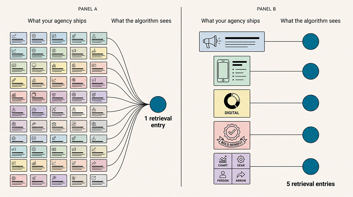 Diagram showing fifty near-identical ads collapsing into one retrieval entry while five distinct concepts each earn their own entry.