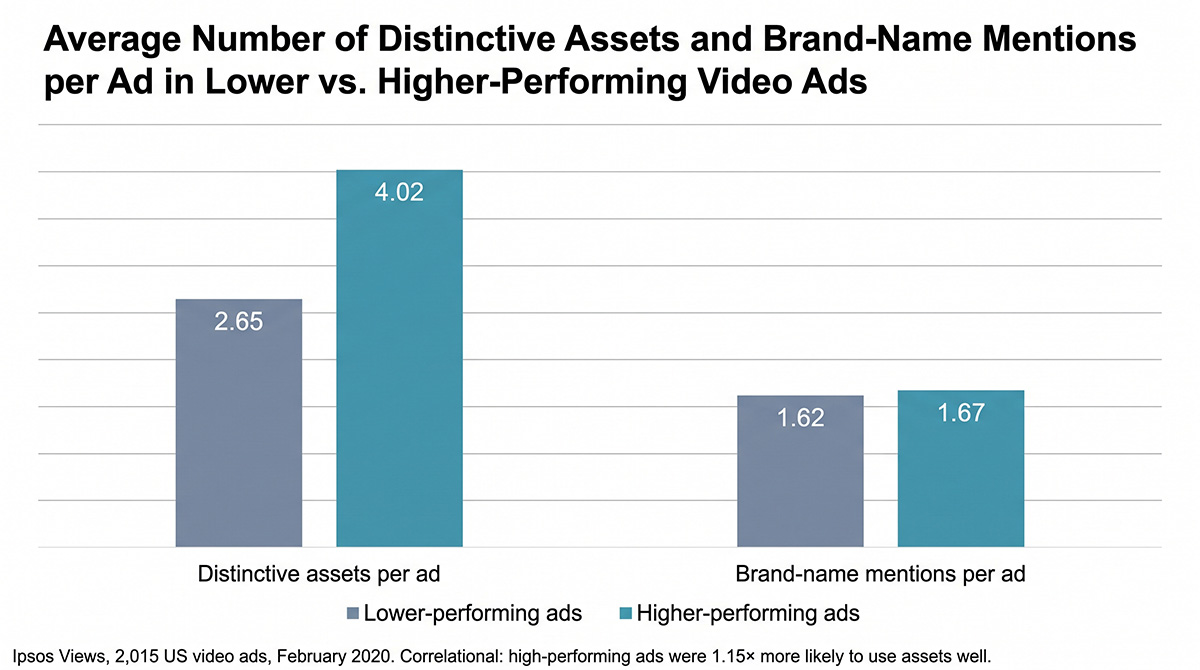Bar chart comparing 2.65 versus 4.02 distinctive brand assets per ad, and 1.62 versus 1.67 brand-name mentions, from Ipsos analysis of 2,015 video ads.