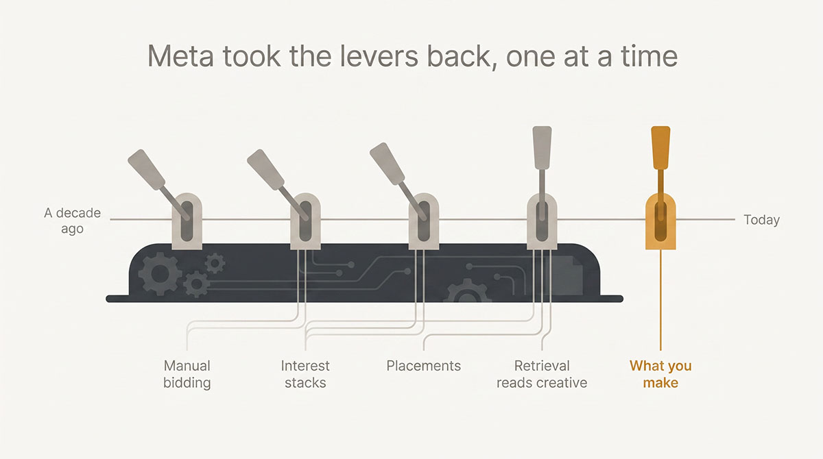 Timeline showing Meta absorbing media-buying levers year by year, leaving only creative decisions.