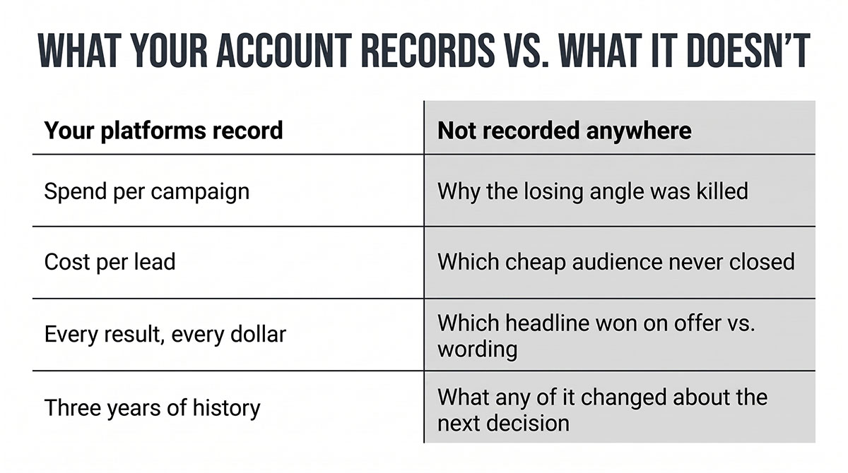 Table comparing what ad platforms record, such as spend and cost per lead, against what no system records, such as why an angle was killed.