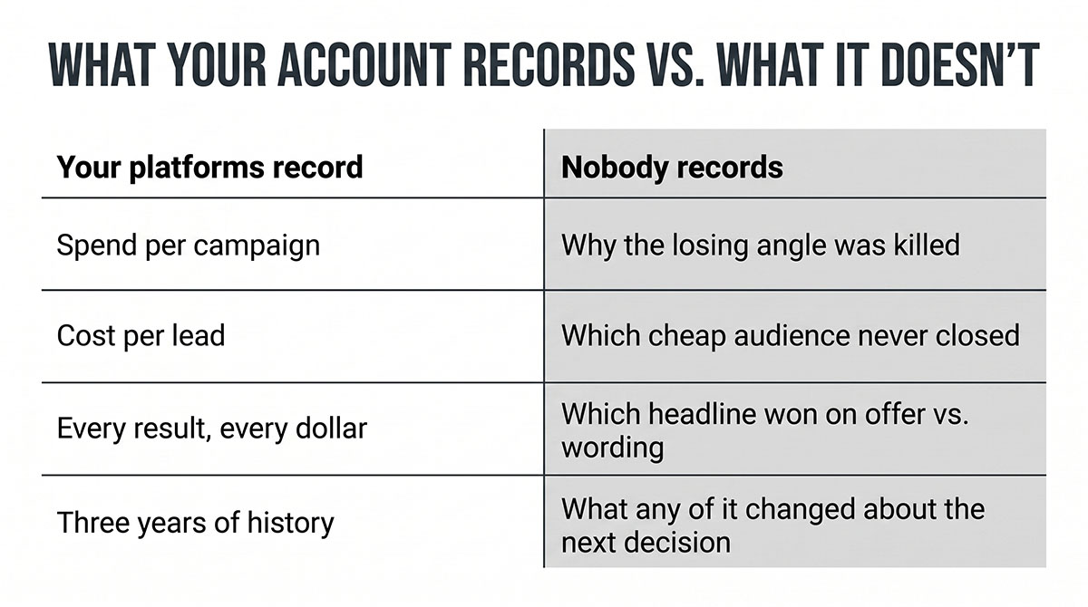 Two-column table contrasting what ad platforms record, such as spend and cost per lead, with what nobody records, such as why tests were killed and which audiences never closed