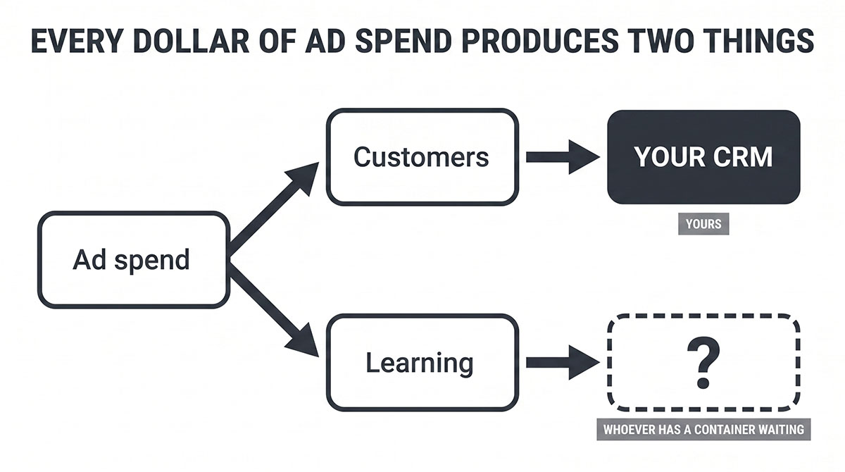 Flowchart showing ad spend producing customers, which flow to your CRM, and learning, which flows to an unowned container marked with a question mark