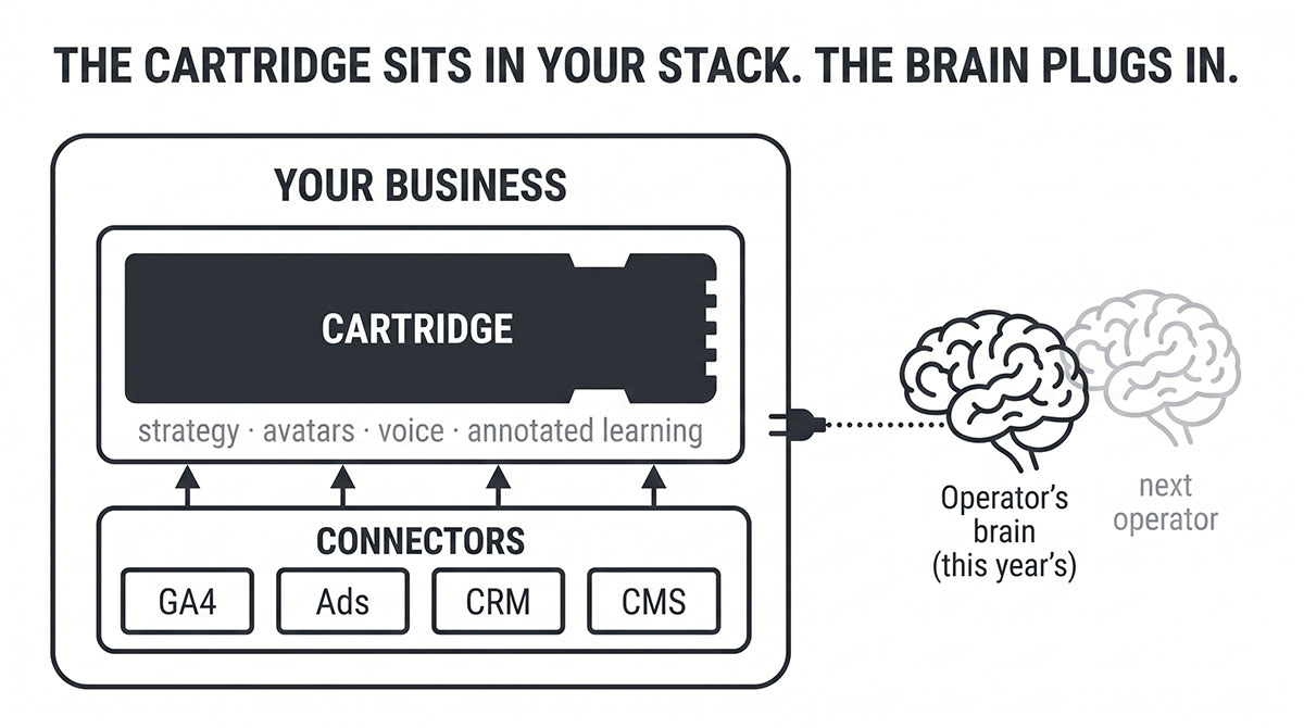 Diagram of a business containing a cartridge and data connectors, with interchangeable operator brains plugging in from outside via a dotted line