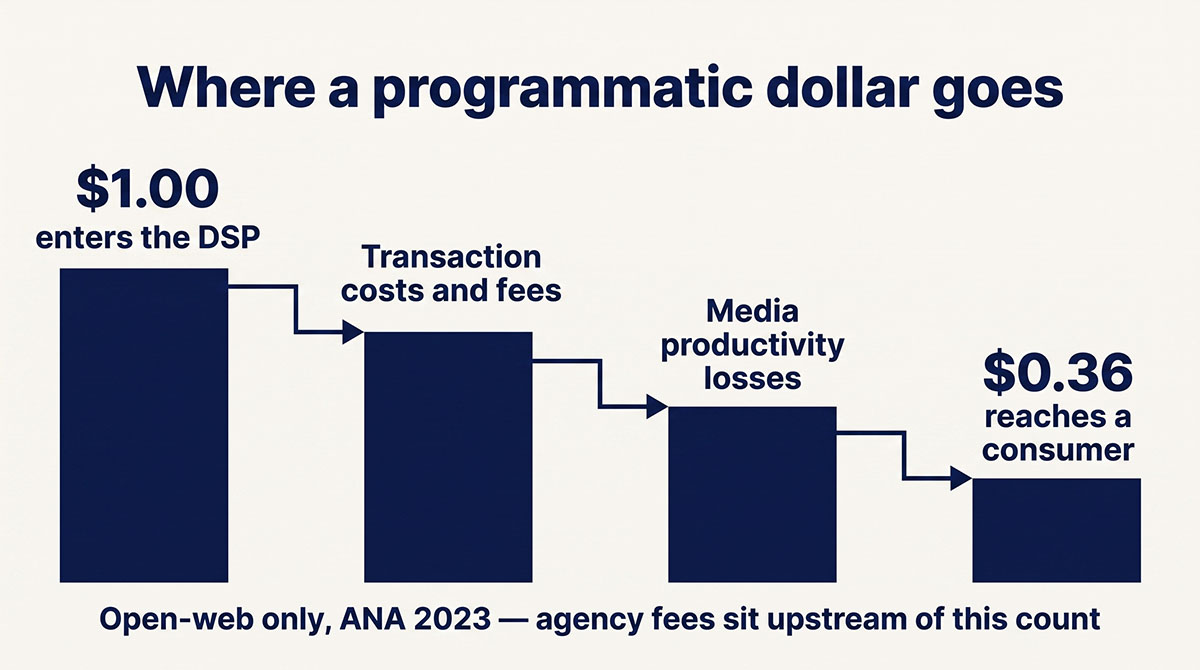 Waterfall chart showing one dollar entering a demand-side platform reduced to 36 cents reaching a consumer