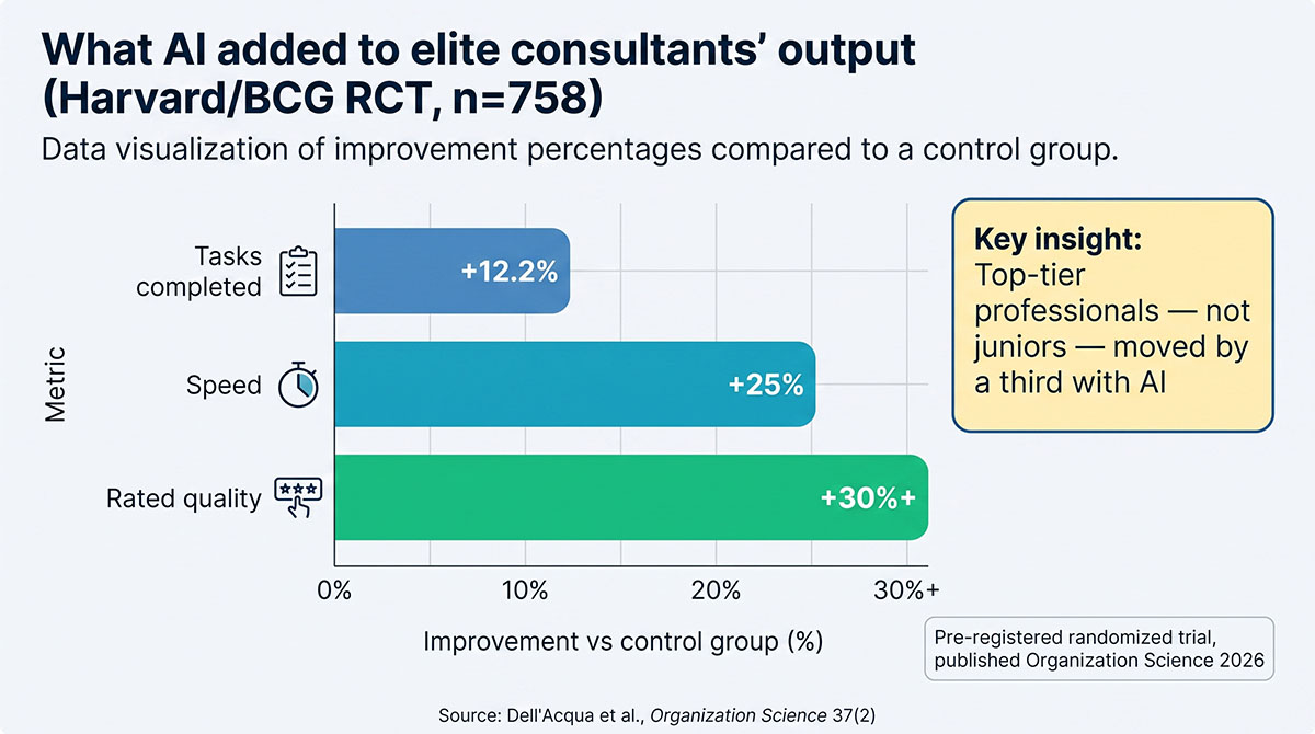 Bar chart: AI-assisted consultants completed 12.2% more tasks, 25% faster, with quality rated over 30% higher