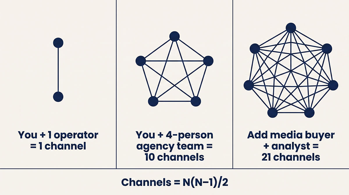 Three network diagrams showing communication channels rising from 1 to 10 to 21 as team size grows from 2 to 7