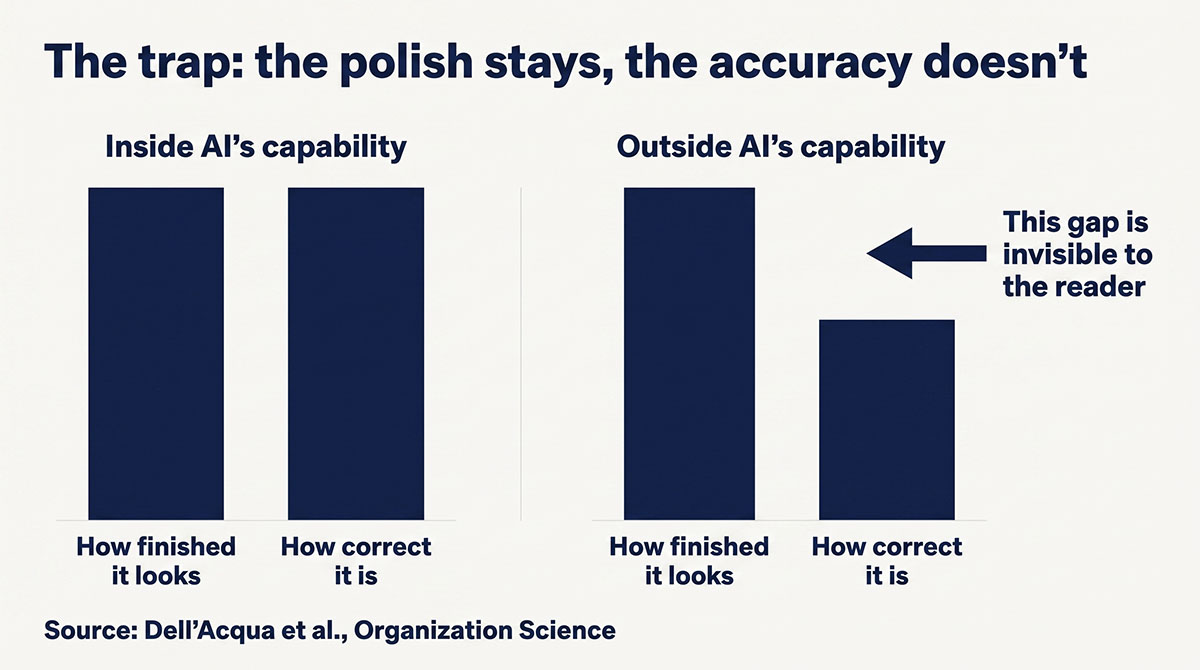 Illustration of AI's jagged capability frontier: large gains inside the line, a 19-point accuracy drop outside it