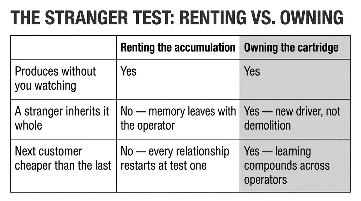 Table applying the three-part asset test to rented versus owned marketing accumulation, showing rented arrangements fail on inheritance and compounding