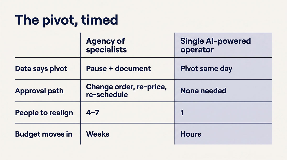 Table comparing pivot speed: agency change-order process in weeks versus single operator moving budget in hours