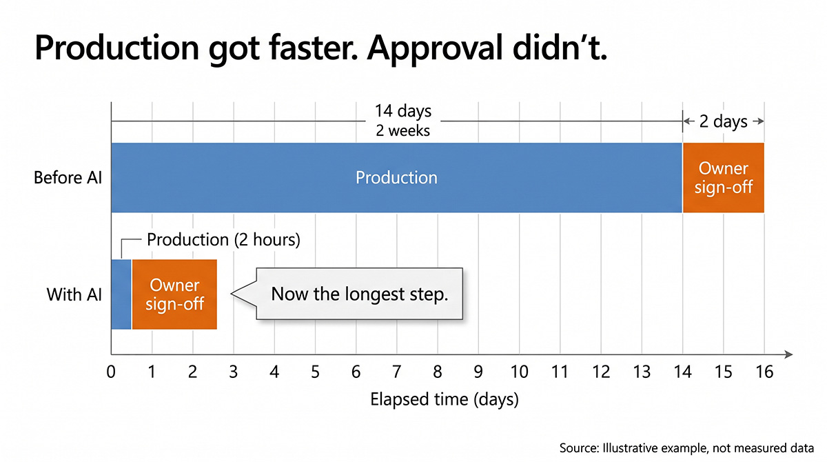 Two timelines: production shrinks from two weeks to two hours, while owner sign-off stays at two days and becomes the longest step