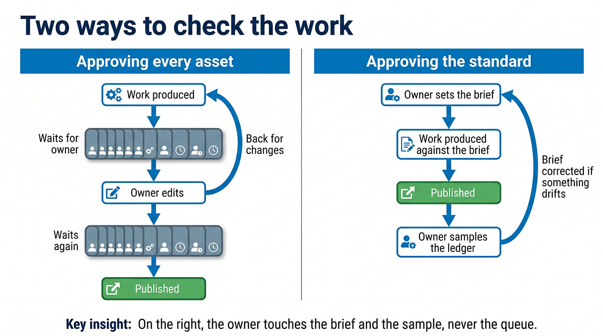 Approving every asset creates a repeating wait for the owner, while approving the standard loops back to the brief and keeps the owner out of the queue