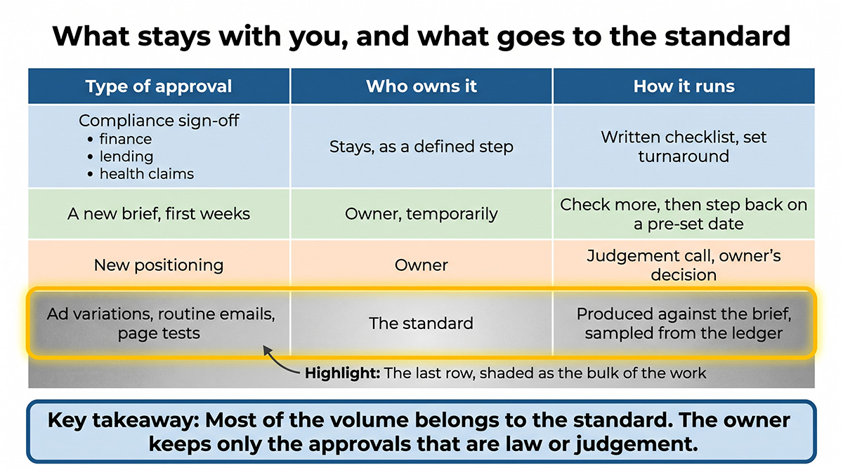 Table showing compliance, new briefs and positioning stay with the owner, while routine variations are checked against the brief